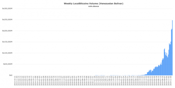 委内瑞拉LocalBitcoins玻利瓦尔每周交易量