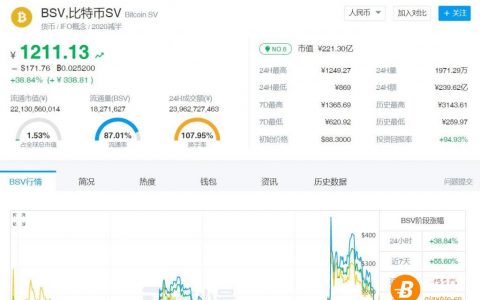 BSV价格两日内暴涨40％，跑赢所有顶级数字货币
