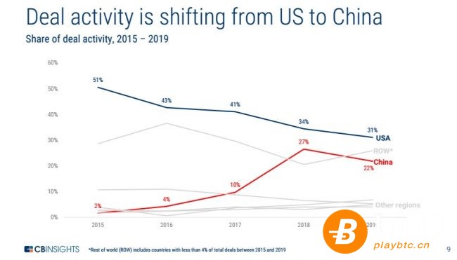 CB Insights报告称，区块链交易市场正在从美国转移到中国