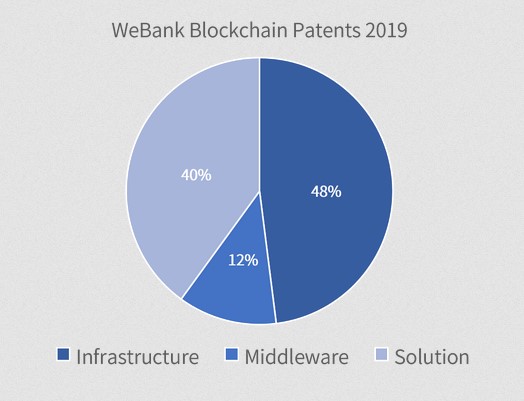 微众银行2019年区块链专利申请数量