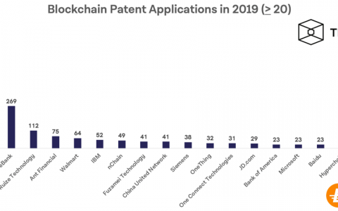 腾讯和阿里巴巴2019年提交1188项区块链专利，占比20%以上