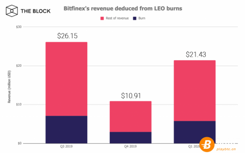 Bitfinex发布2020年Q1财报 营收2140万美元