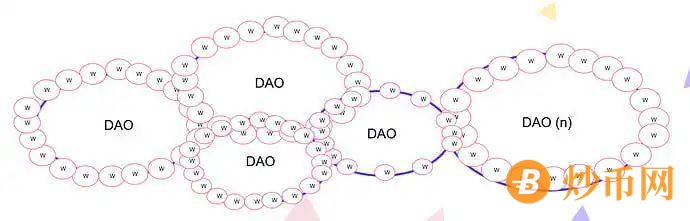 DAO 的调研报告 — 协作的新边界