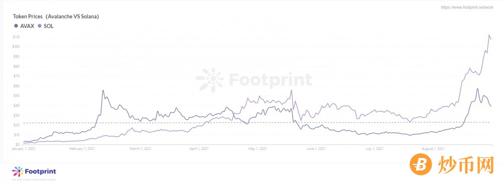 Footprint 8月月报 DeFi市场多点开花，9月是否会迎来下一个爆发点