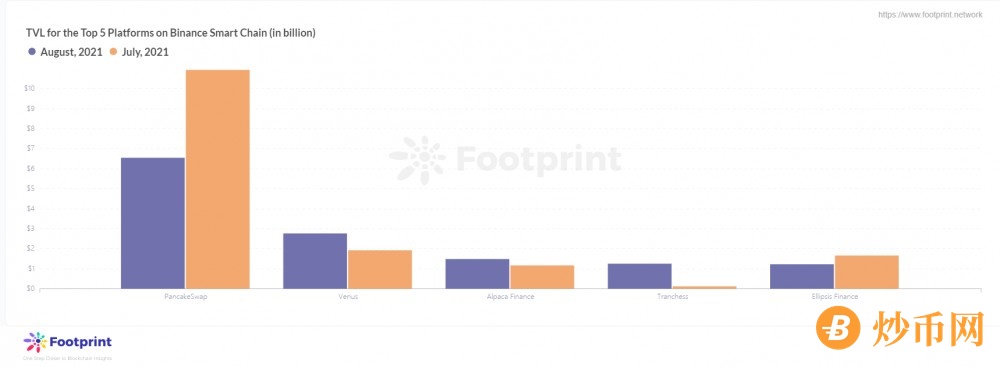 Footprint 8月月报 DeFi市场多点开花，9月是否会迎来下一个爆发点