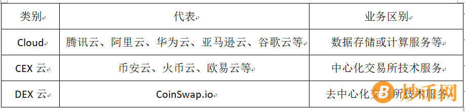 0分钟读懂CoinSwap.io：省钱又有前景的Dex新物种"
