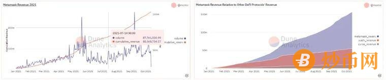 MetaMask累计收益1.57亿美元！它是Uniswap的最强对手还是伙伴？