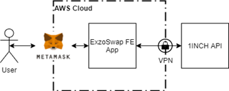 ExzoCoin宣布开发ExzoSwap加密钱包+DEX和Exzo网络区块链
