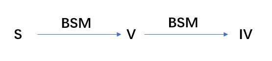 【天赋树】Implied Vol. （Chap.10）：波动的体位：正确理解IV与RV的关系
