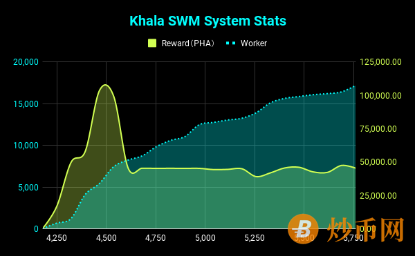 周报｜Khala -以太坊桥以上线，SWM 系统单周期奖励突破 4.6 万 PHA
