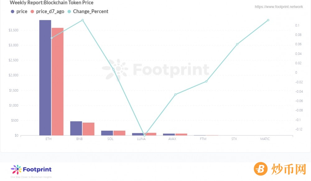 Footprint周报:比特币再破6万美元，创5月19日后新高