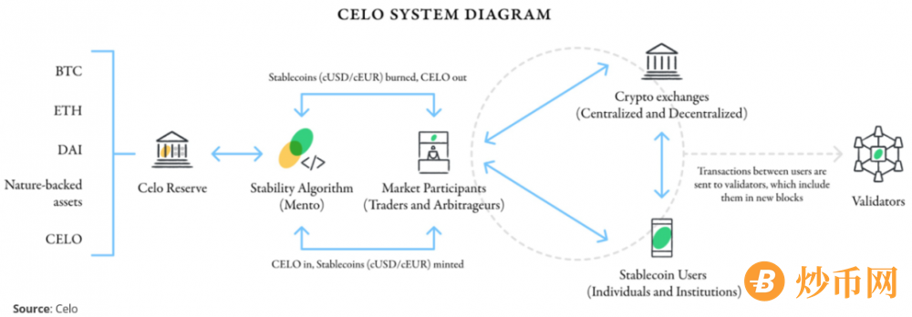 一文了解Celo，一种为现实世界defi打造的稳定币生态系统1稳定币市场2市场动荡期间钉住汇率稳定性3Celo：无银行账户的 DeFi 是一项使命4Celo 稳定币及其稳定机制5Celo生态系统上多种稳定币的共存6面向全球的手机钱包7对稳定币的监管立场8Celo 如何准备好应对监管挑战？