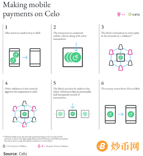 一文了解Celo，一种为现实世界defi打造的稳定币生态系统1稳定币市场2市场动荡期间钉住汇率稳定性3Celo：无银行账户的 DeFi 是一项使命4Celo 稳定币及其稳定机制5Celo生态系统上多种稳定币的共存6面向全球的手机钱包7对稳定币的监管立场8Celo 如何准备好应对监管挑战？
