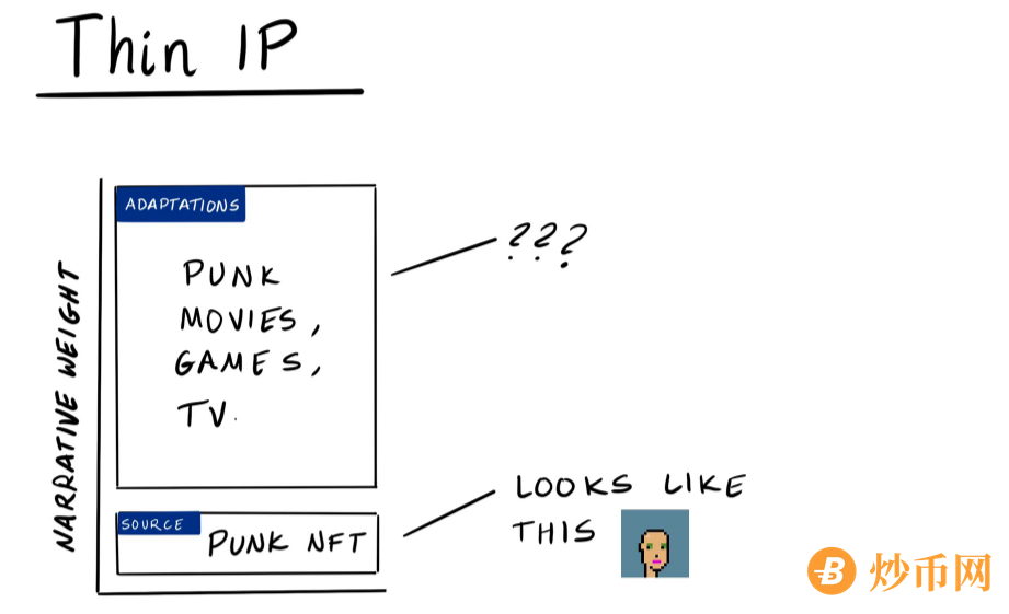 从IP角度看NFT：增加深度和叙事的PFP NFT能否引发新的热潮？2薄弱的知识产权（Thin IP）5一个实验：会思考的NFT11总结