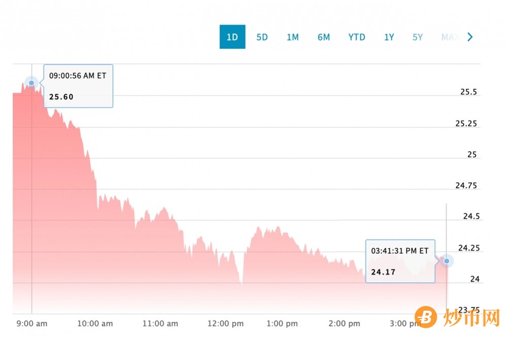 Valkyrie 的比特币策略 ETF 首次上市下跌超过 4% — Proshares ETF 下跌 3.5%