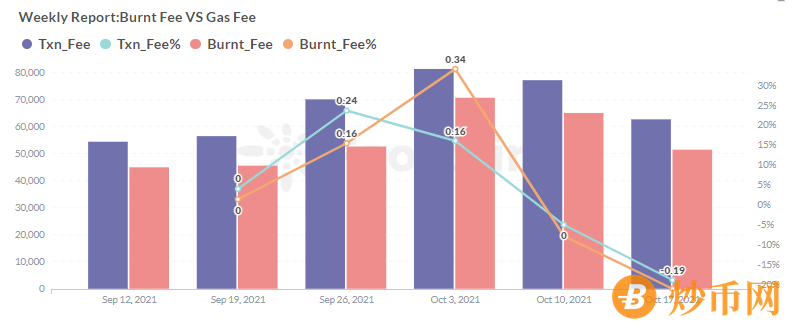 Footprint周报:比特币期货ETF上市，BTC价格再创新高