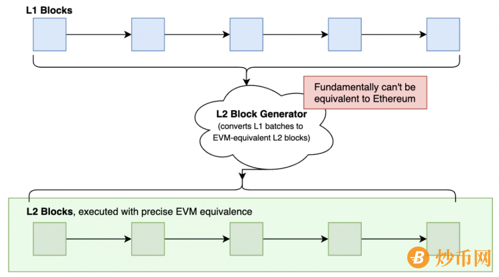 了解什么是EVM等效性，它如何成为Layer2的通用标准Optimistic纠纷协议（Dispute Protocols）简史1Rollup黎明时代4EVM 等效性：乘着以太坊的采用浪潮8以太坊的未来9ETH成为标准10一路下来都是以太坊
