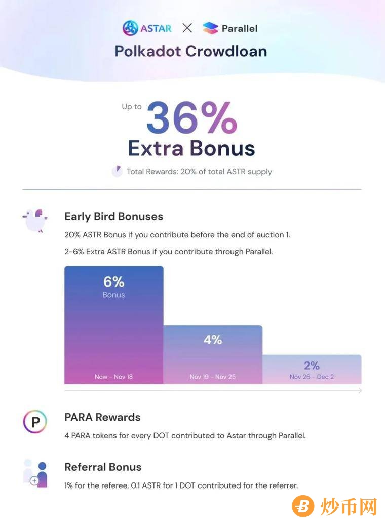 Parallel 和 Astar 在 Crowdloan 上达成合作，提供最高 36% 额外奖励