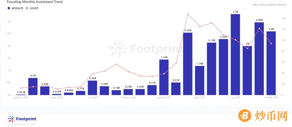 Footprint：区块链投资遍地开花，NFT成新风向
