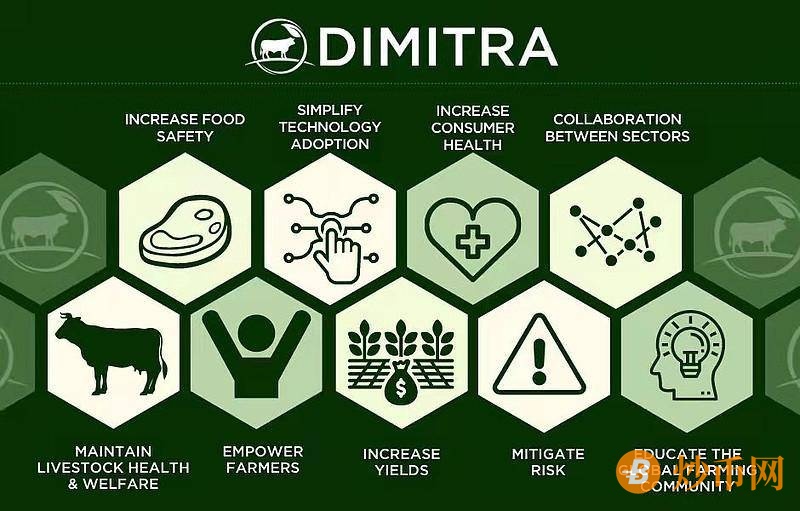 实例解析 | 区块链数据价值项目 Dimitra 用现代技术解决农业问题