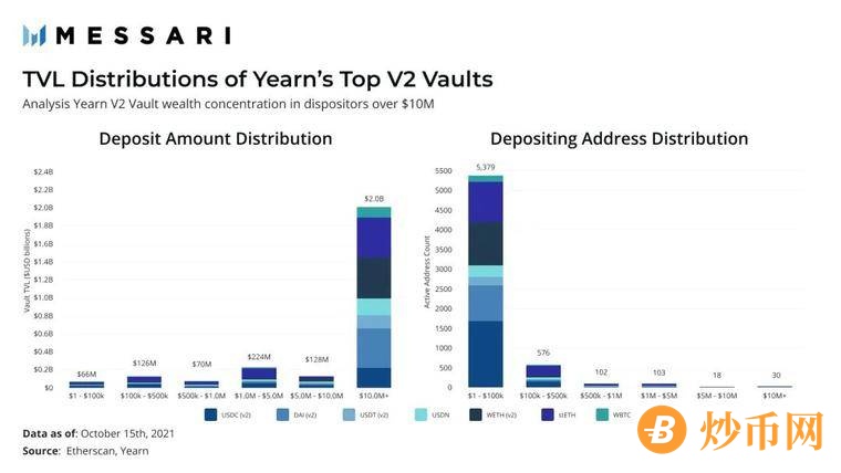 Yearn TVL今年增长11倍，一文分析其两个增长时期的主要驱动因素1Yearn剖析2下一阶段