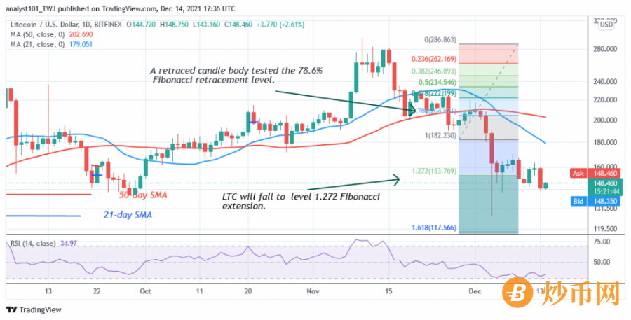 LTCUSD( Daily Chart) - DECEMBER 14 (1).png