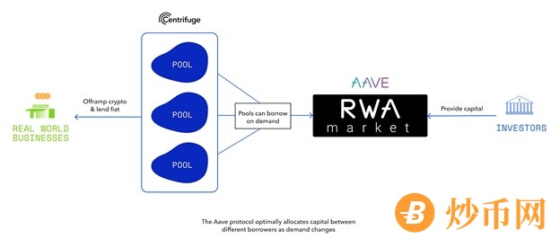 RWA市场：真实世界资产的Aave市场上线