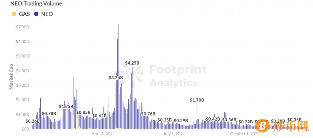 Footprint Analytics: NEO 主网上线 5 年，现状如何？