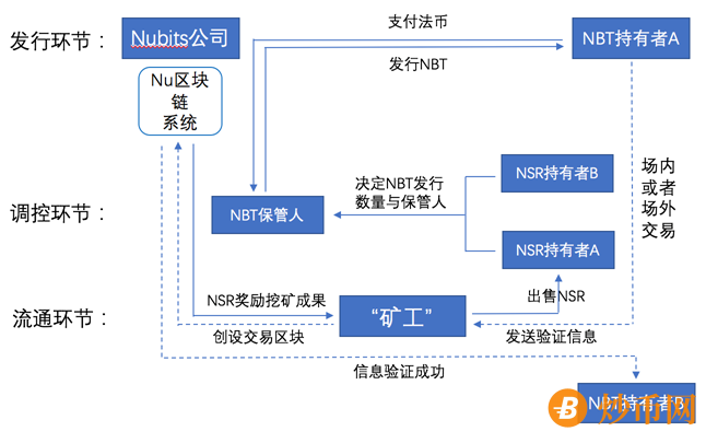 算法稳定币NBT运行机制
