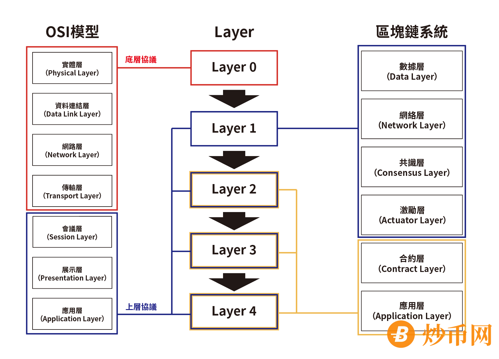以太坊区块链的Layer是什么？解读介绍L1、L2、L3和L4的区别与案例