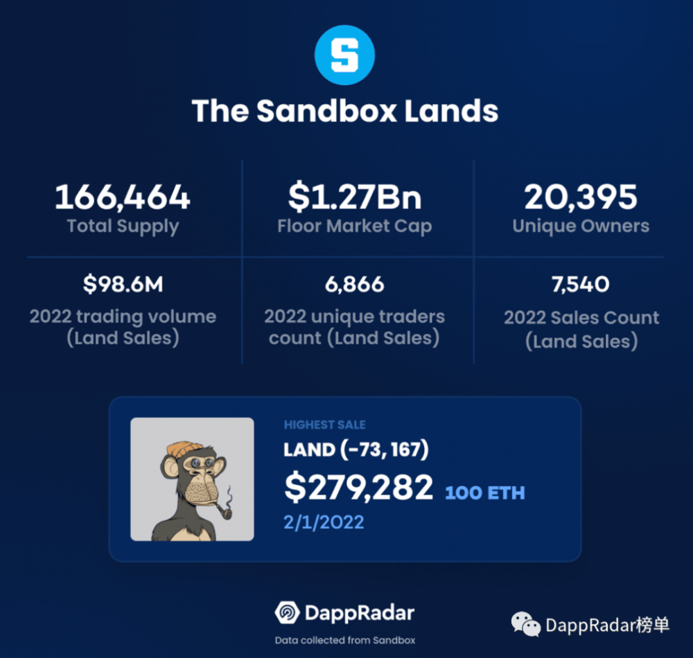 解析The Sandbox土地估值：位置和大小为主要影响因素