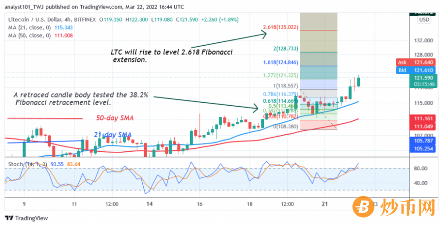 LTCUSD(4+Hour+Chart)+-+March+22.png