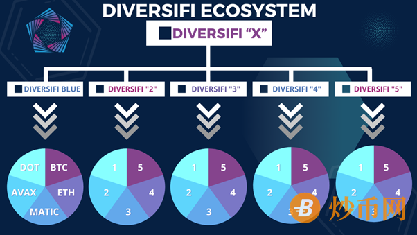 随着DVFB的公开发布，DiversiFi有望成为Binance连锁店的首选奖励代币生态系统