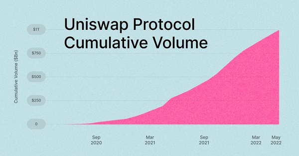 靠390万个地址实现首个万亿美元交易额，Uniswap领衔的DeFi有待复苏