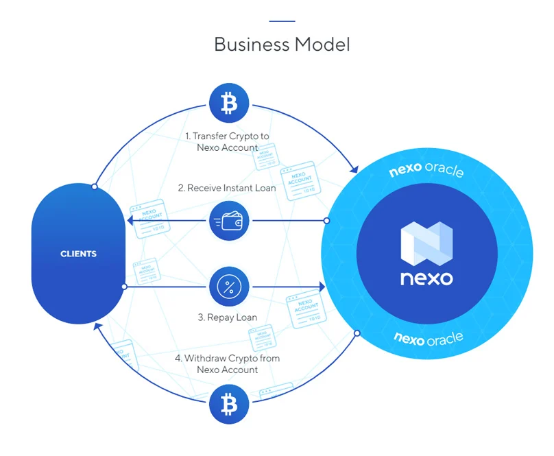 The Nexo Business Model
