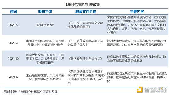 022年中国数字藏品行业洞察报告"