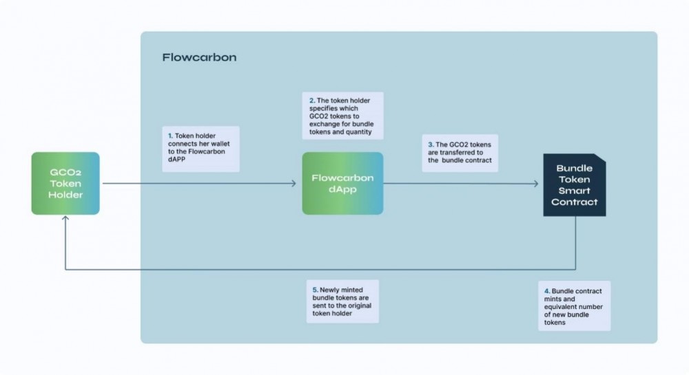融资7000万美元推出碳信用平台Flowcarbon，被踢出局的WeWork创始人的加密新项目能成吗？