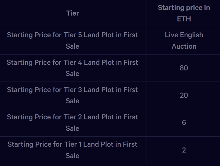 Illuvium NFT 土地出售起始价格根据土地层级。