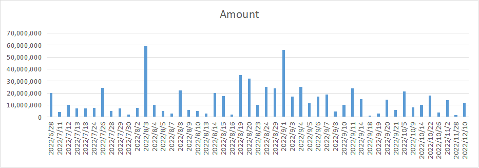 数据分析Maple与TrueFi借款方：Alamenda与Amber借出最多，还款集中在7月底至8月初