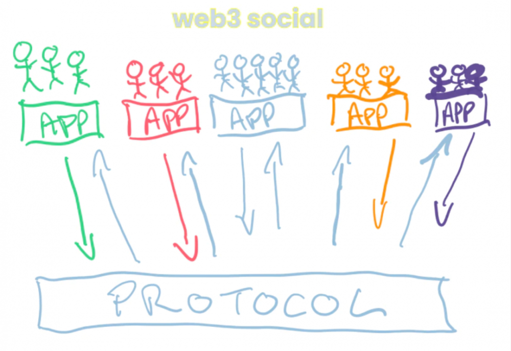 Web3社交什么时候大规模落地？需要先解决这些问题