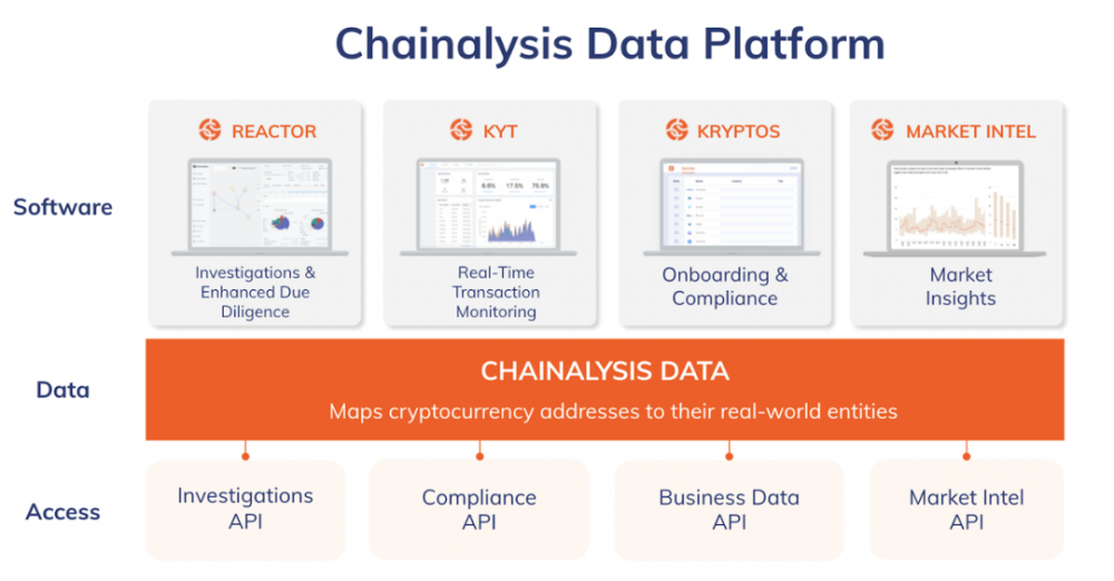 Chainalysis：86亿美元估值的加密FBI，基于数据打造产品矩阵