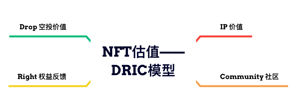 NFT估值分析框架“DRIC——基于Azuki系列