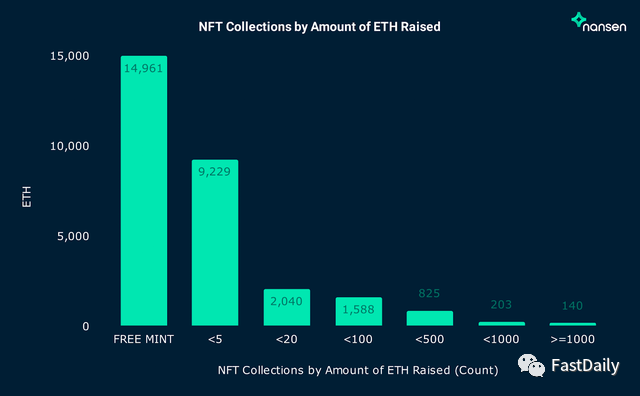 追踪2.8万个NFT项目链上数据，铸造收入的ETH去哪儿了？