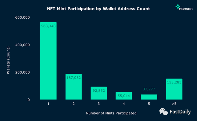 追踪2.8万个NFT项目链上数据，铸造收入的ETH去哪儿了？