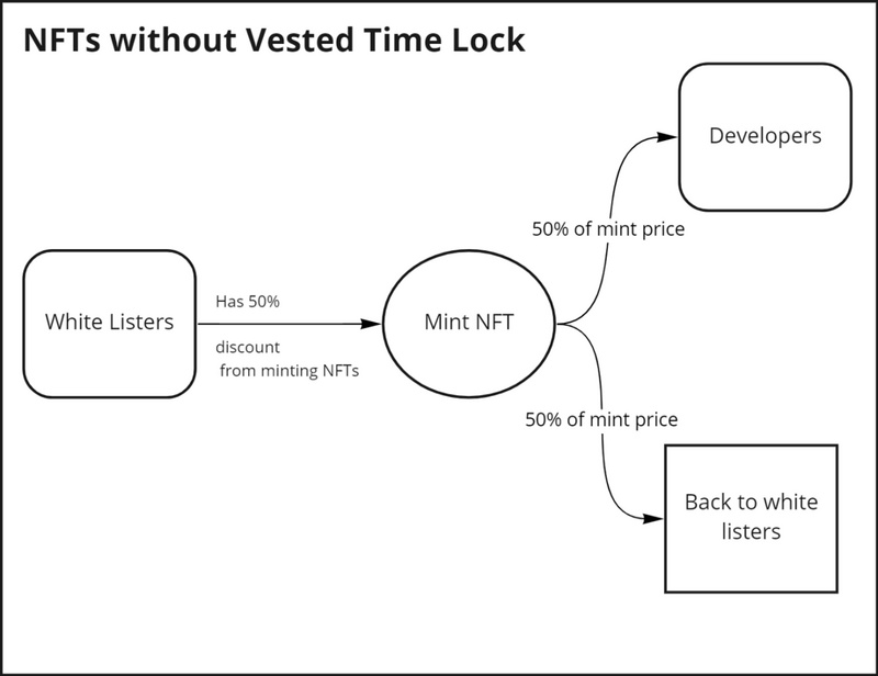如何避免用户“到手就砸”？NFT项目可以试试“锁仓时间表”