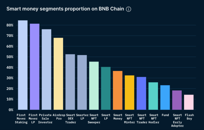 Nansen：BNB Chain二季度关键进展概览
