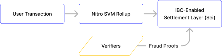 详解Nitro：首个打通Cosmos生态的Solana VM Rollup