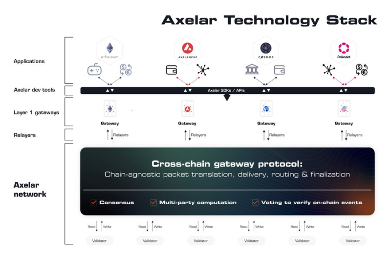跨链桥Axelar速览：机制设计、代币功能和生态发展