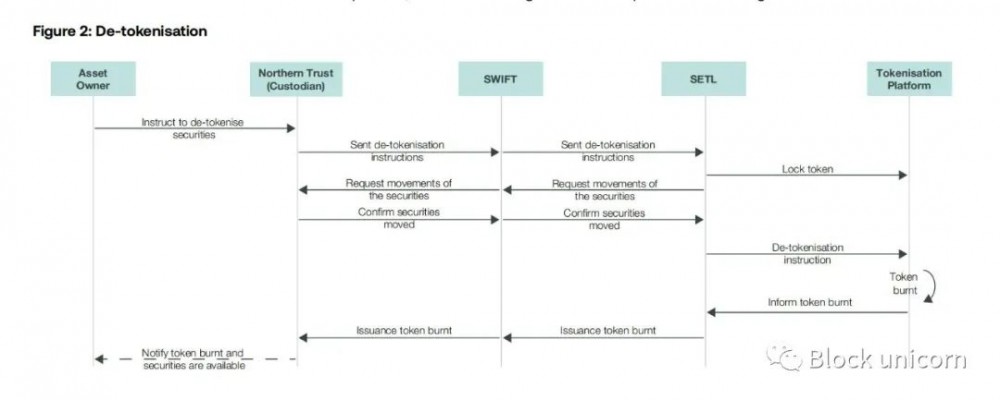 SWIFT：连接数字孤岛—资产代币化