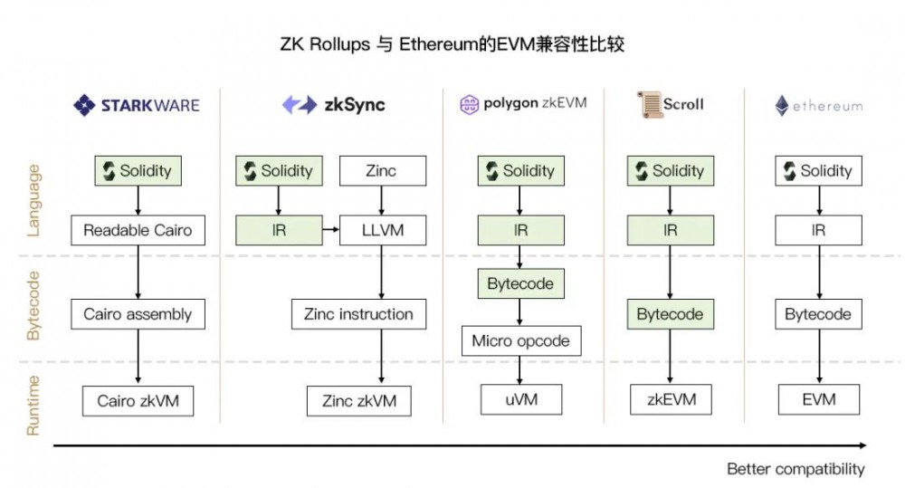 zkSync2.0主网上线在即，先行了解各类zkEVM
